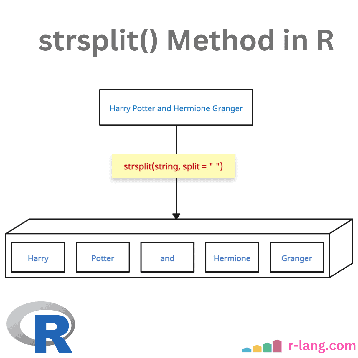 R strsplit() Method