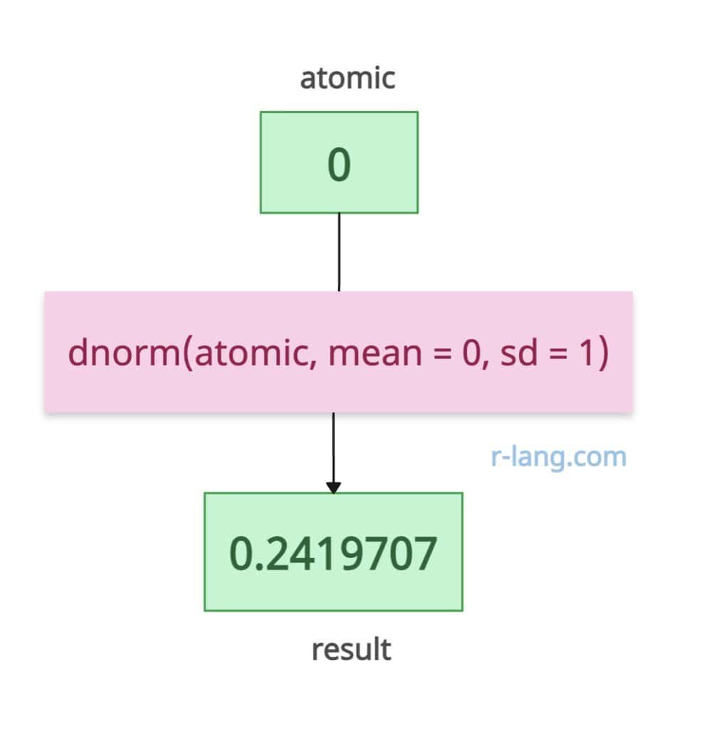 Standard normal distribution