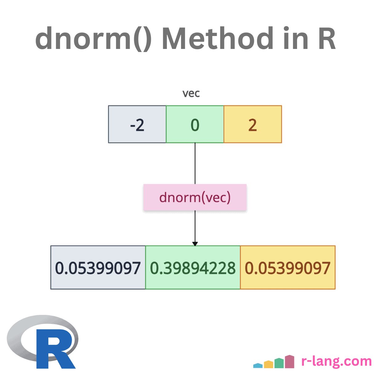 dnorm() in R