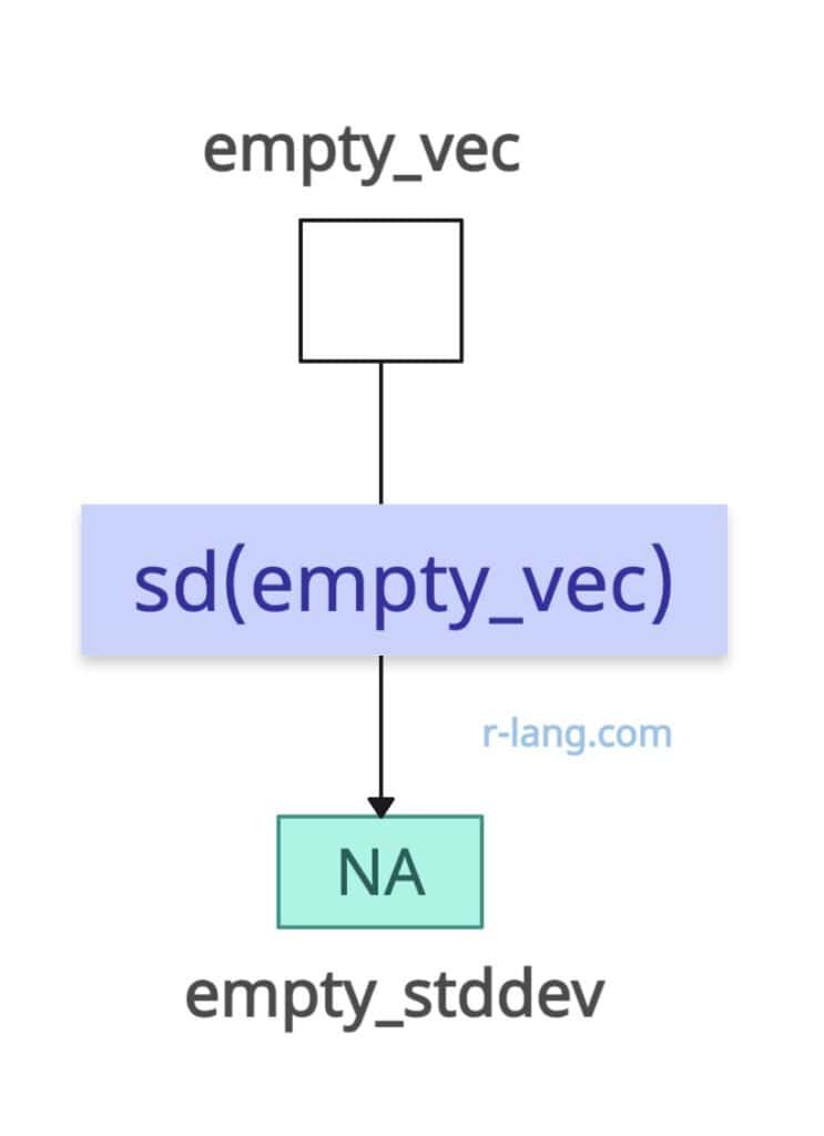 empty vector in sd()