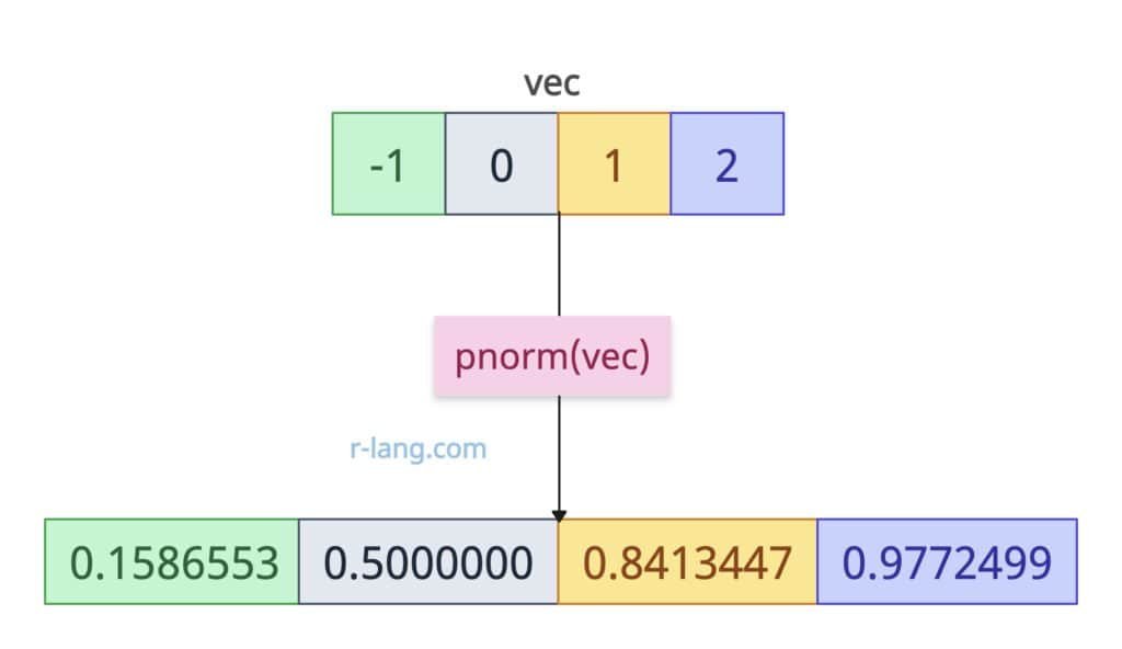 pnorm() with a vector with multiple elements