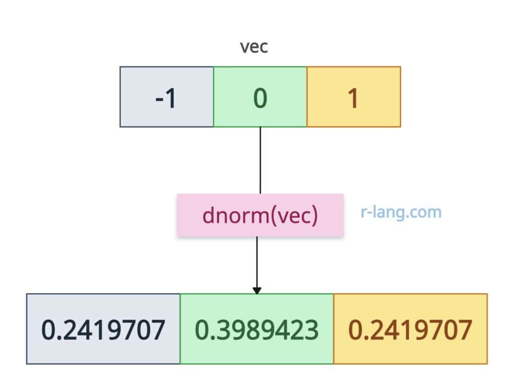 vectorized dnorm()