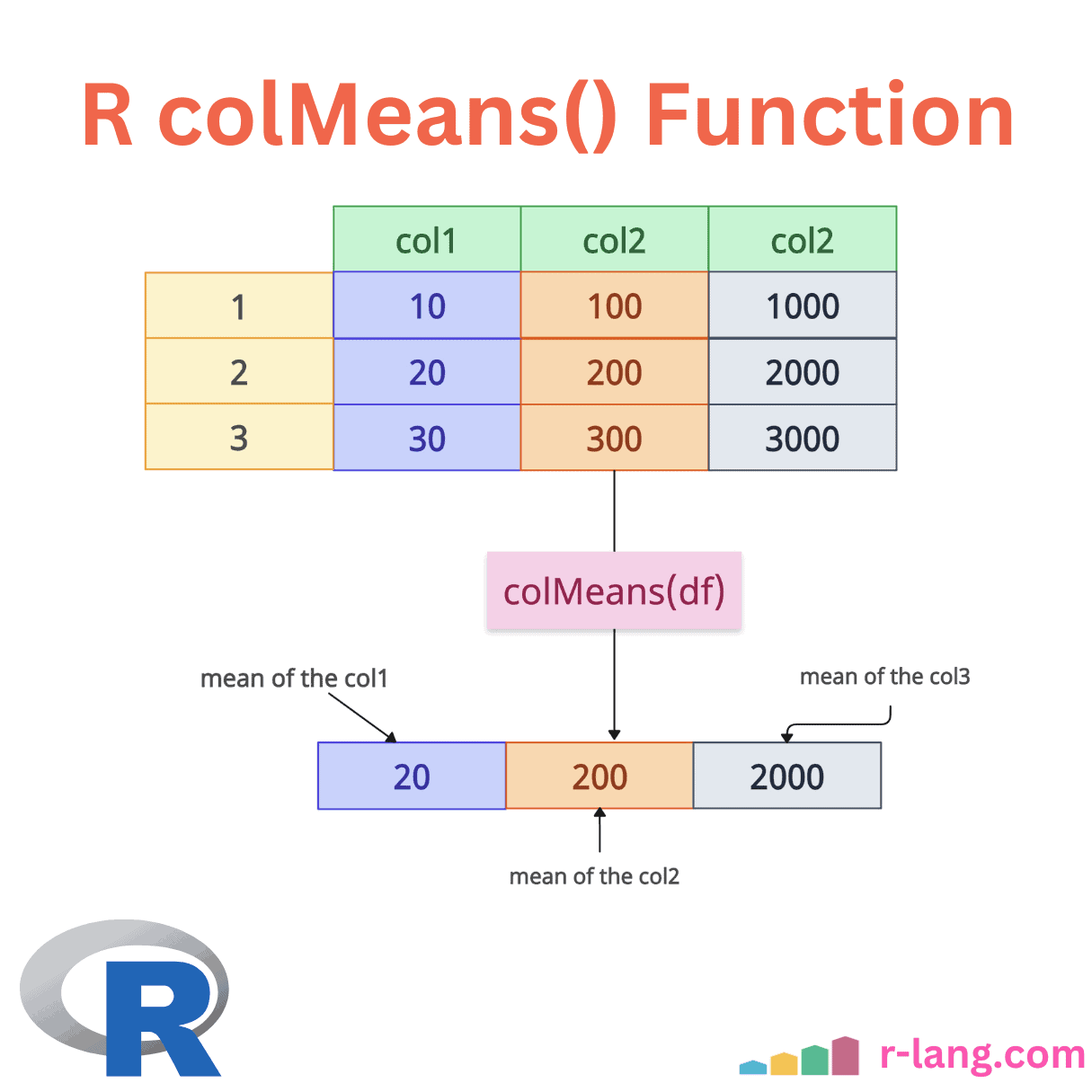 R colMeans() Function