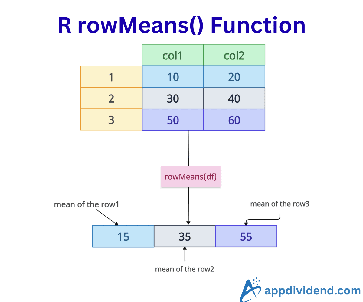 R rowMeans() Function