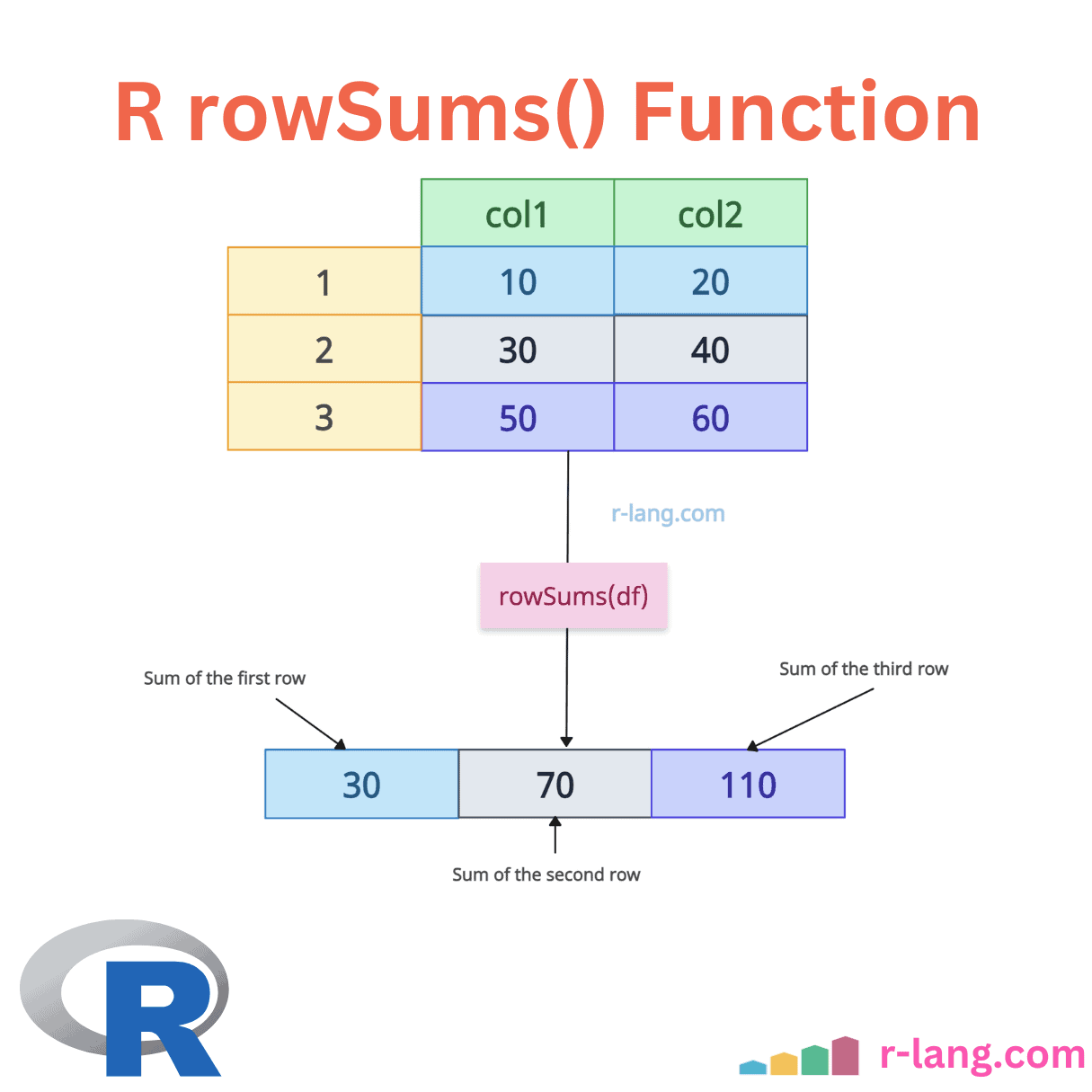 R rowSums() Function