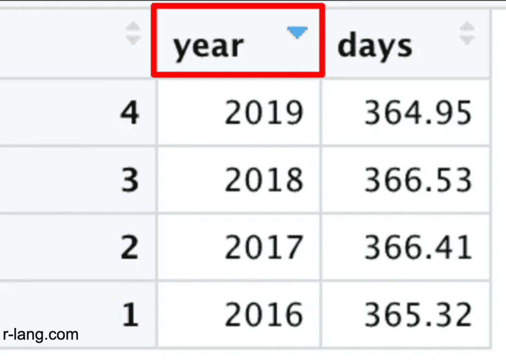 Sorting a data frame with View()