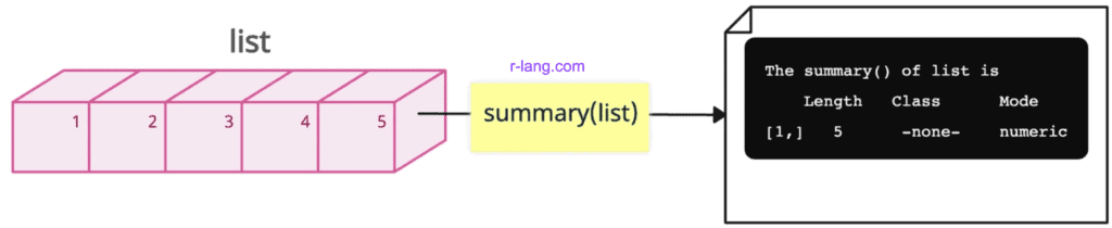 Summary of a list in R