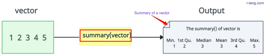 Summary of an R vector