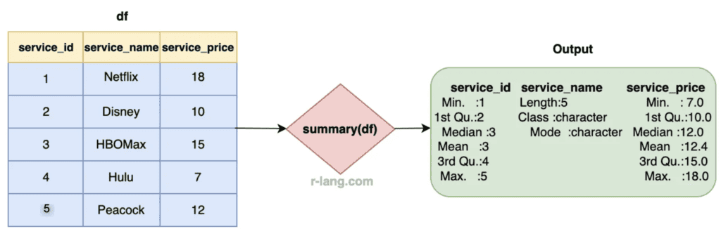 Using summary() with data frame in R
