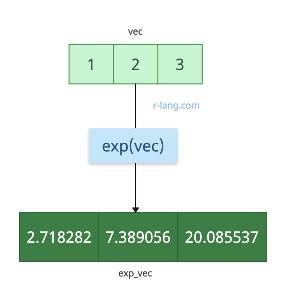 Exponential of a Vector in R