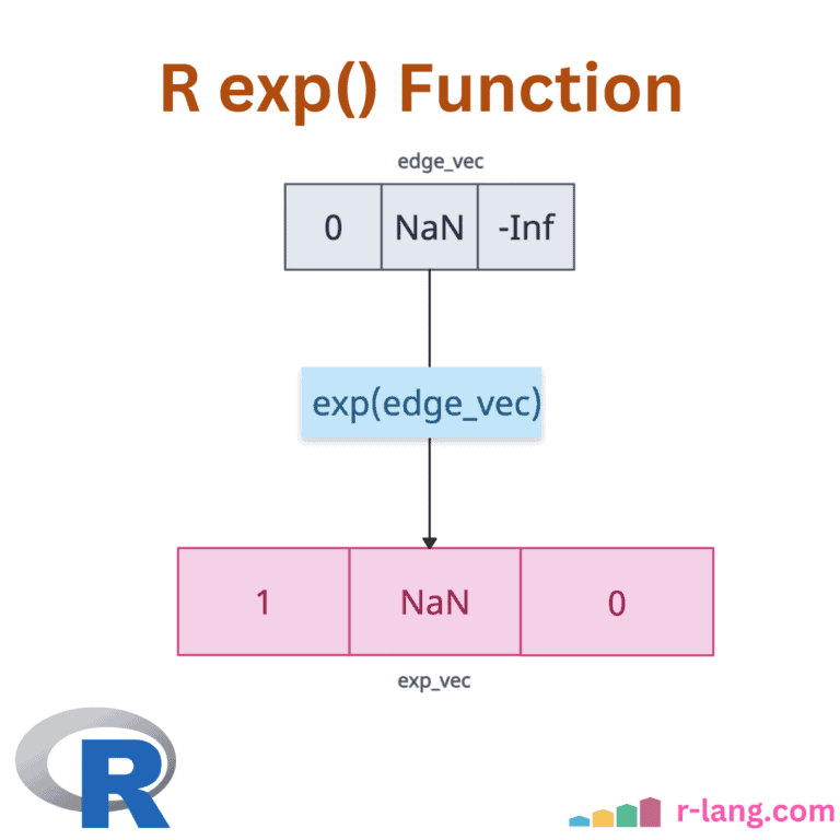 R exp() Function