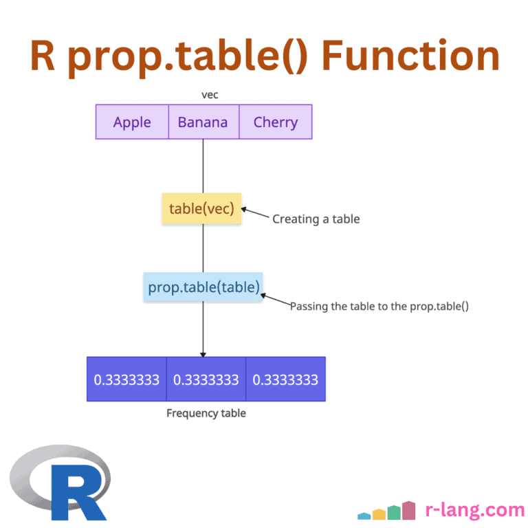 R prop.table() Function
