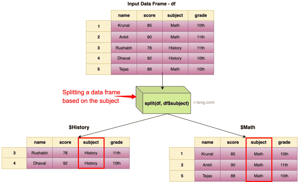Splitting a data frame based on a column values in R